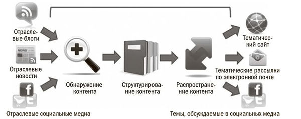 Ли Одден Продающий контент